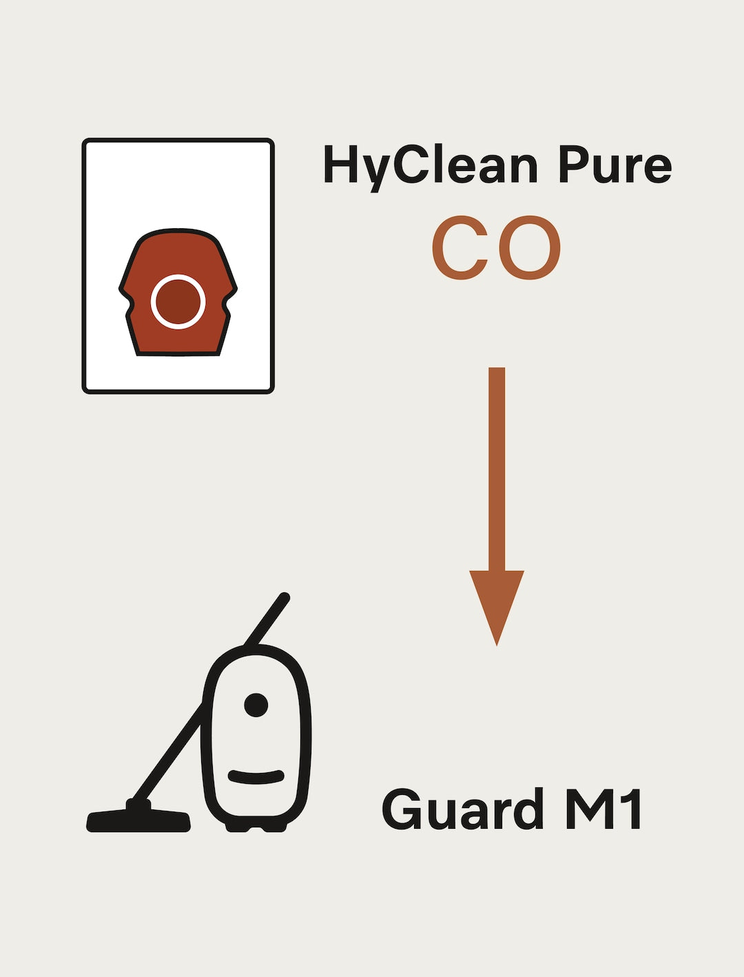 Sacchetti per aspirapolvere MIELE
Confezione XXL CO HyClean Pure